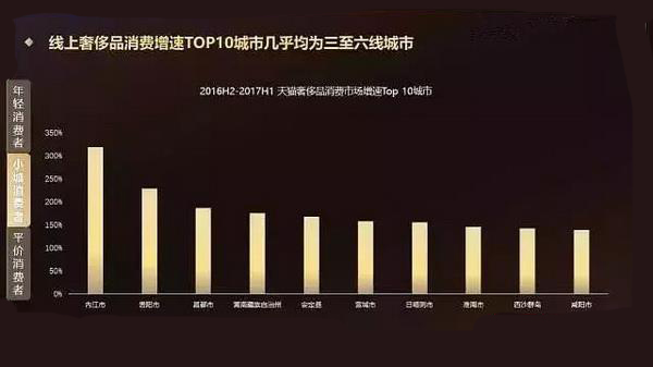 线上奢侈品消费增速TOP10城市几乎均为三至六线城市
