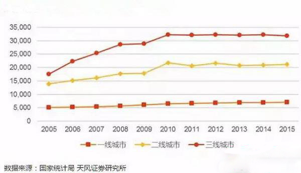三线城市人口基数大，近十年增速高于一二线城市